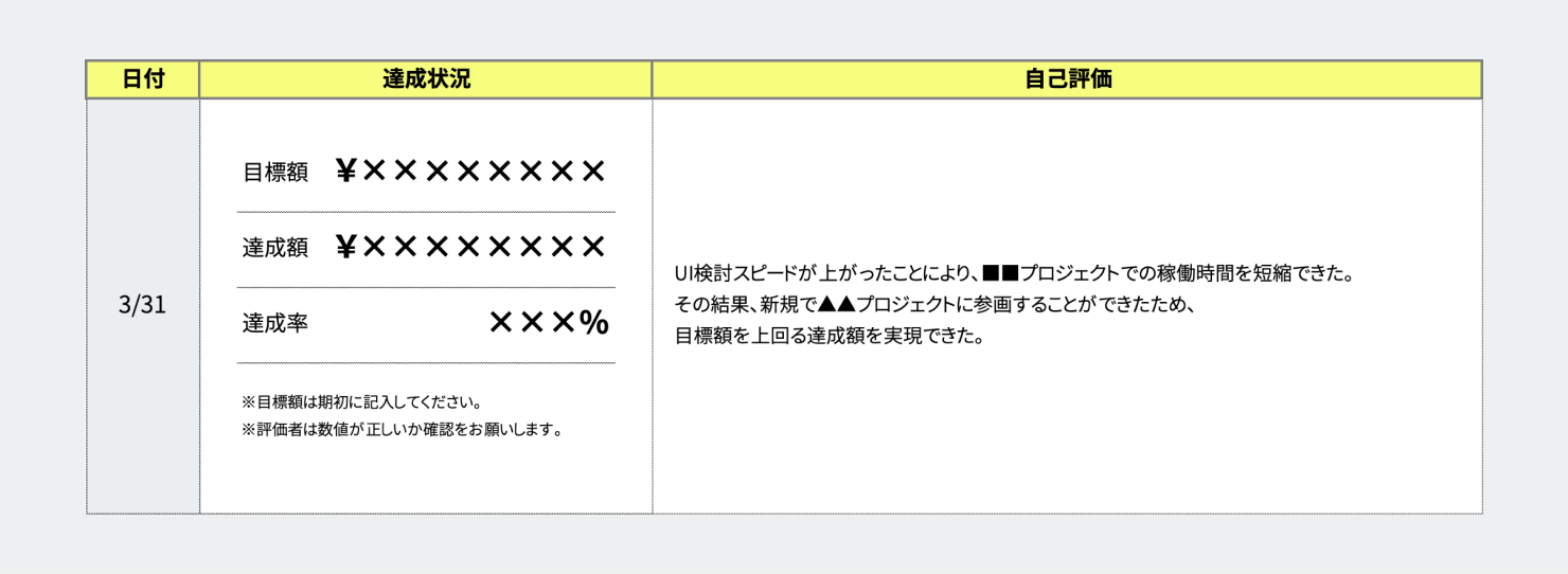 粗利貢献評価を記載するテンプレートシートの一部と記載例。目標額、達成額、達成率と自己評価を記載する。
