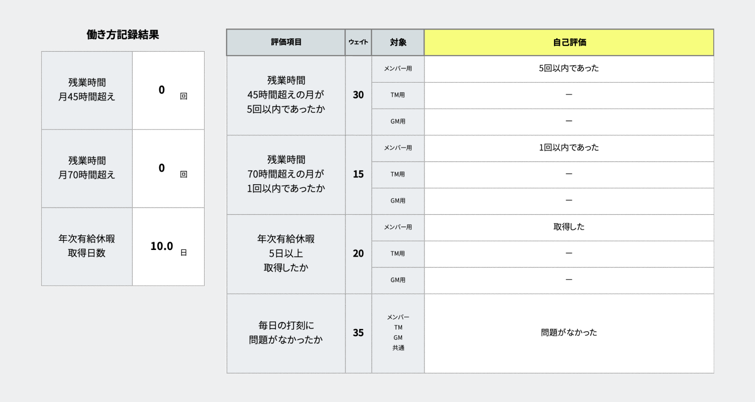 働き方コンプライアンス評価を記載するテンプレートシートと記載例。規定の残業時間を超過しなかったかどうか、有給取得日数などの結果を記載する。