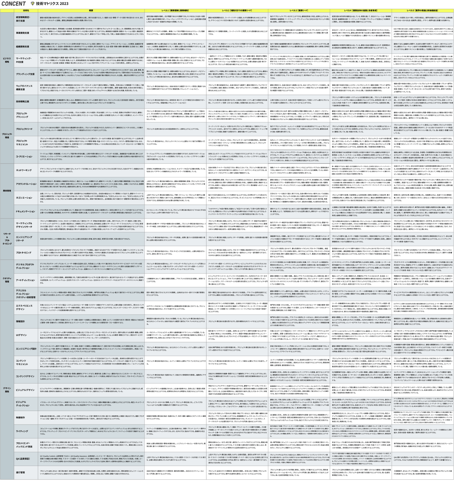 技術マトリクスの全体図。各職種の技術項目が5段階にレベル分けされ、それぞれのレベルで達成すべき項目が詳細に書かれている。