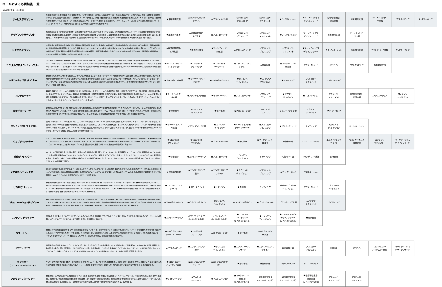 各ロールごとに必要なスキルを定義し、一覧化した資料。