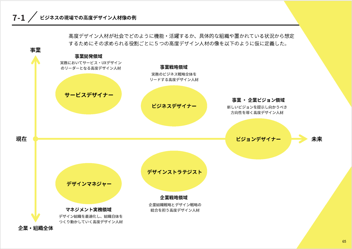 高度デザイン人材の人物像の例を示した図。（サービスデザイナー、ビジネスデザイナー、ビジョンデザイナー、デザインストラテジスト、デザインマネージャー）