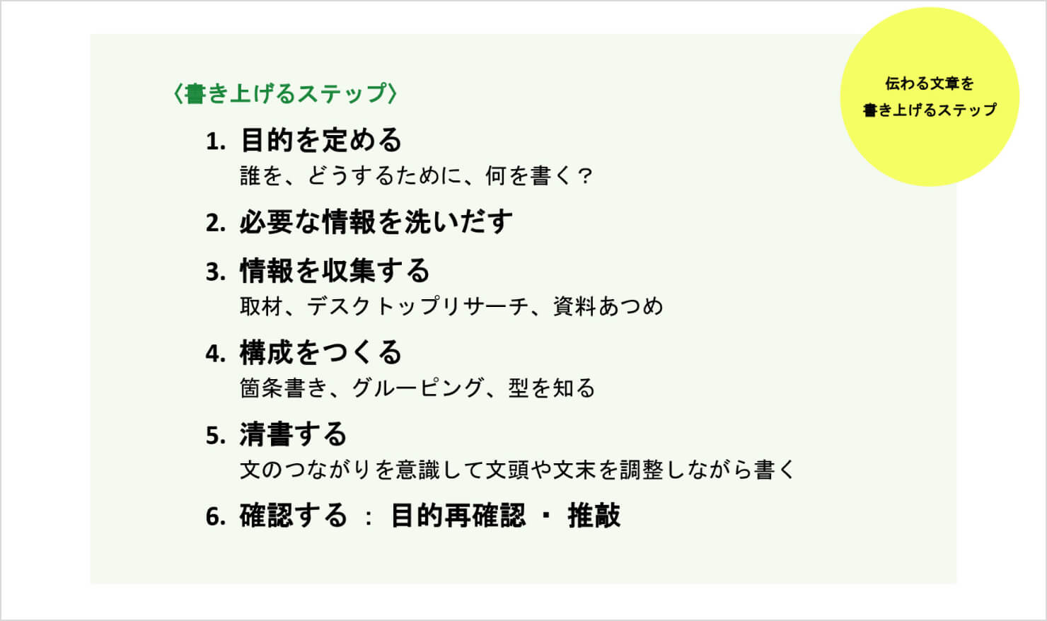 伝わる文章を書き上げる手順を6つのステップにまとめた資料。本文で言及される「構成をつくる」の後に「清書する」「確認する:目的再確認・推敲」の2ステップが存在する。
