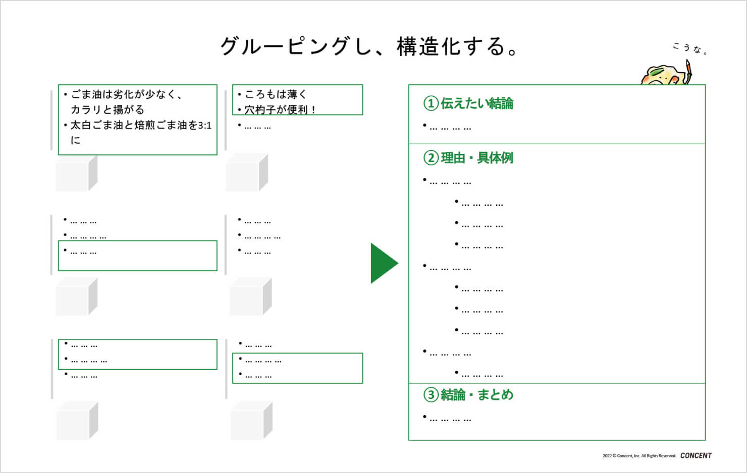 情報を構造化する一手段を記載した資料。細分化された情報を1伝えたい内容、2理由・具体例、3結論・まとめでグルーピングして構造化する。