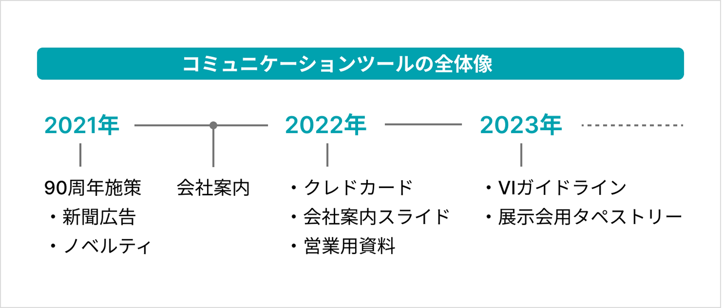 画像＝コミュニケーションツール制作の全体像を表した図。2021年：90周年施策（新聞広告とノベルティ）、会社案内を制作。2022年：クレドカード、会社案内スライド、営業用資料を制作。2023年：VIガイドライン、展示会用タペストリーを制作