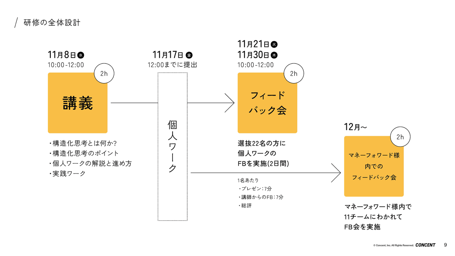 研修の全体設計の図。講義、個人ワーク、フィードバック会のスケジュールが記載されている。