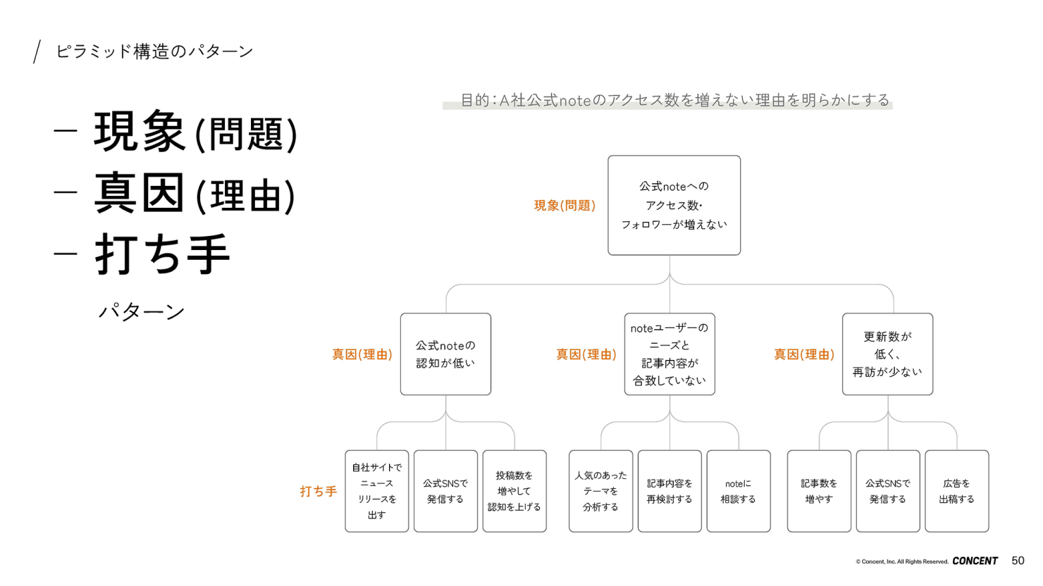 現象(問題)・真因(理由)・打ち手の3項目ピラミッド構造のパターンの図。