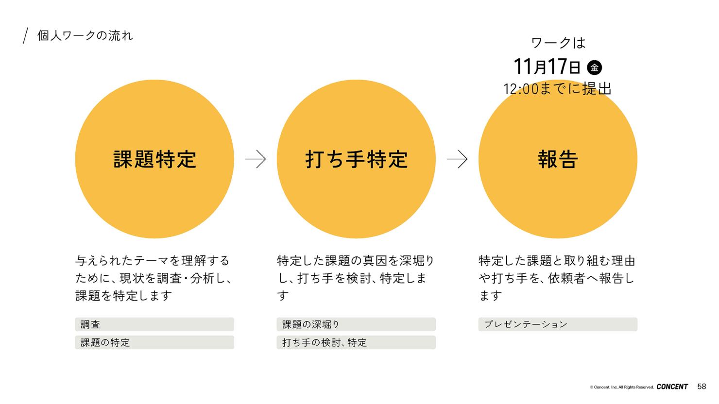 個人ワークの流れを示す図。課題特定、打ち手特定、報告の流れでワークをする。