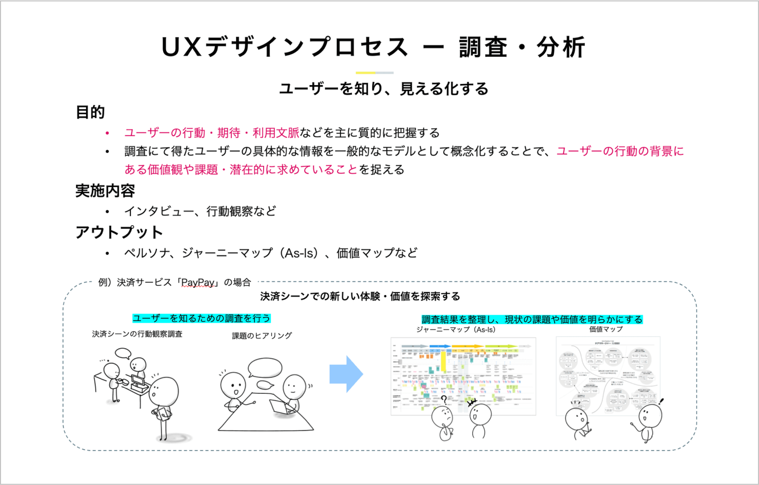 UXデザインのプロセス（ユーザー調査・分析の方法）を解説した資料。