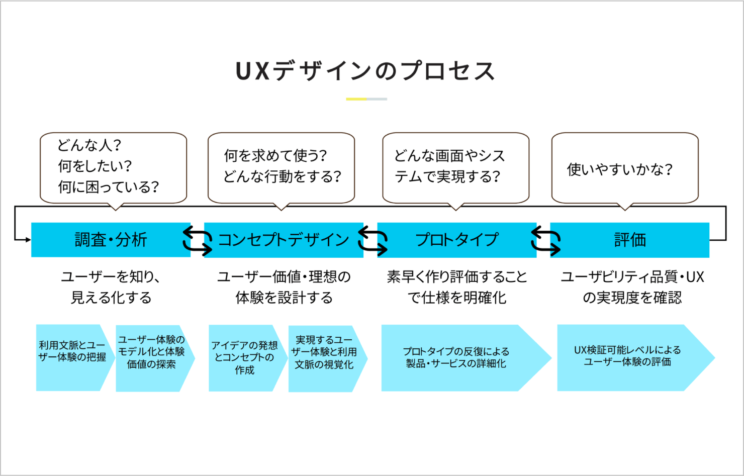UXデザインのフロー（調査・分析、コンセプトデザイン、プロトタイプ、評価を繰り返す）を解説した資料。