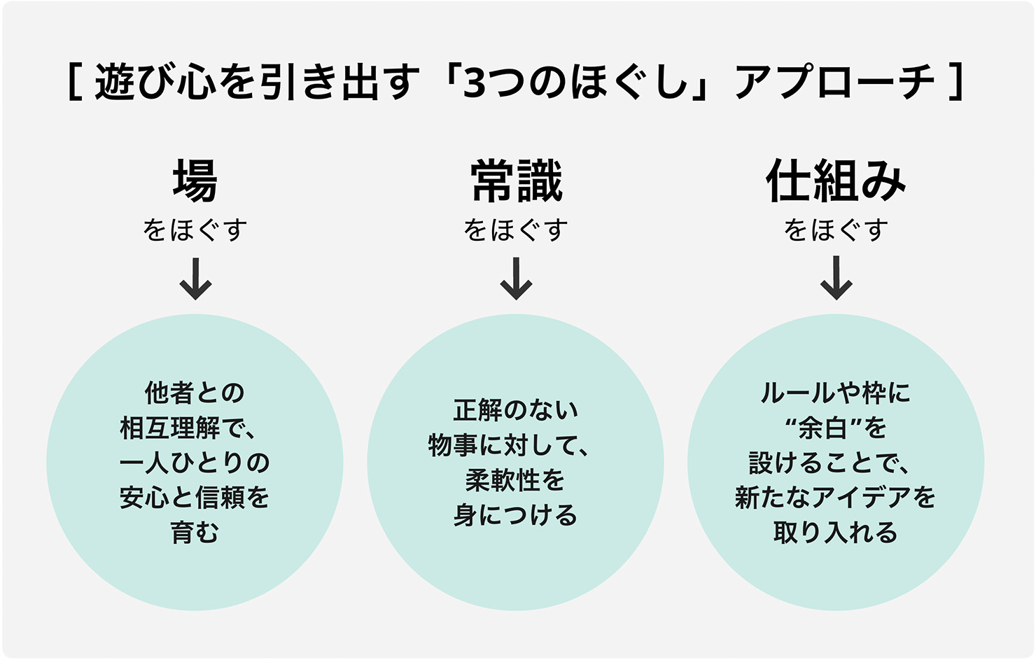 遊び心を引き出す「3つのほぐし」アプローチを表した図。以下のことが書かれている。場をほぐす：他者との相互理解で、一人ひとりの安心と信頼を育む。常識をほぐす：正解のない物事に対して、柔軟性を身につける。仕組みをほぐす：ルールや枠に“余白”を設けることで、新たなアイデアを取り入れる。