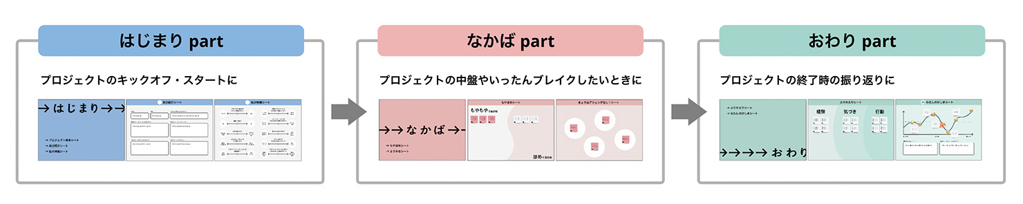 「はじまり」「なかば」「おわり」partのワークシートと使用する流れのイメージを表した図。