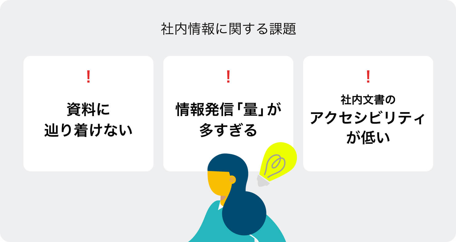 社内情報に関する課題をまとめた図