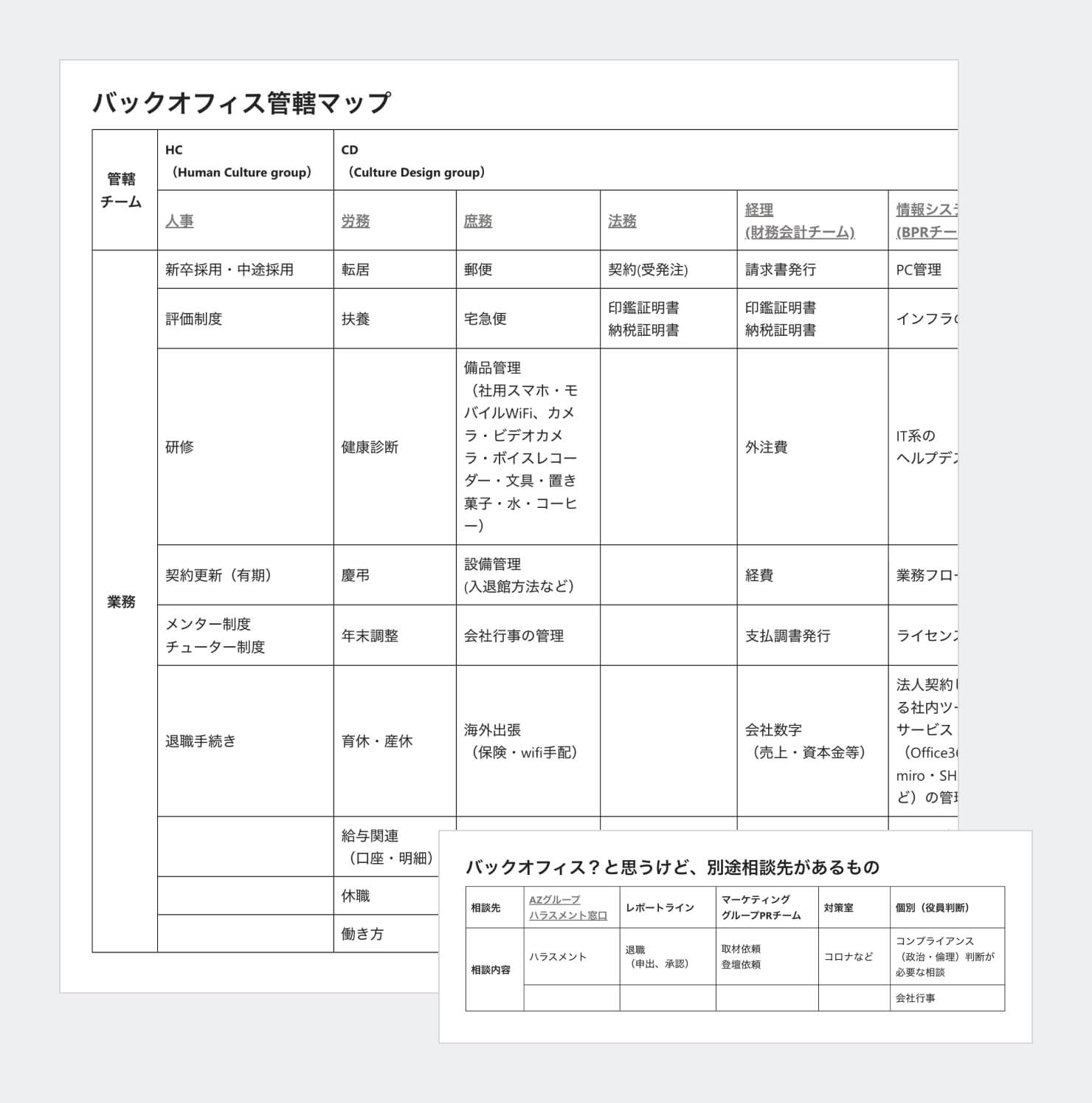 バックオフィス管轄マップ。管轄しているチームごとに業務内容が記載されている