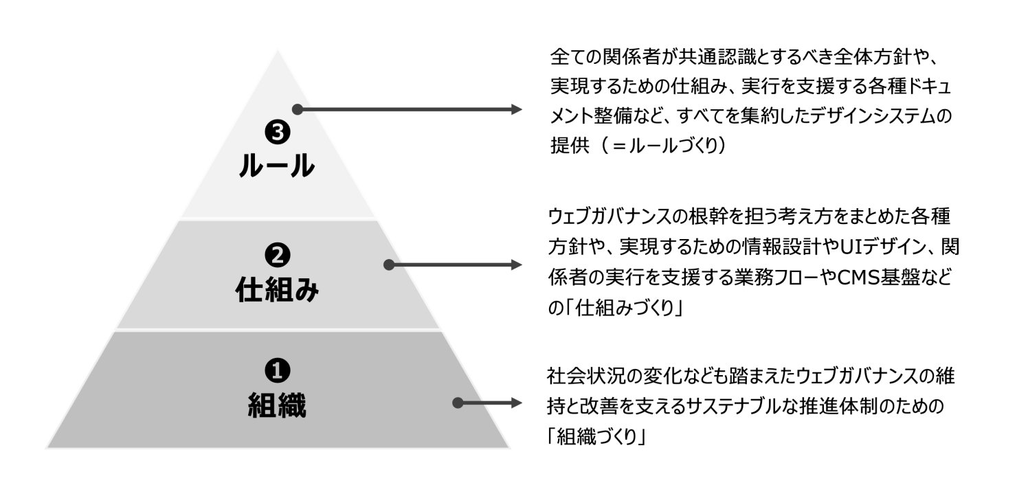 「①組織」「②仕組み」「③ルール」のピラミッド図。ピラミッド下段から『①組織:社会状況の変化なども踏まえたウェブガバナンスの維持と改善を支えるサステナブルな推進体制ための「組織づくり」』『②仕組み:ウェブガバナンスの根幹を担う考え方をまとめた各種方針や、実現するための情報設計やUIデザイン、関係者の実行を支援する業務フローやCMS基盤などの「仕組みづくり」』『③ルール:全ての関係者が共通認識とするべき全体方針や、実現するための仕組み、実行を支援する各種ドキュメント整備など、すべてを集約したデザインシステムの提供(=ルールづくり)』。