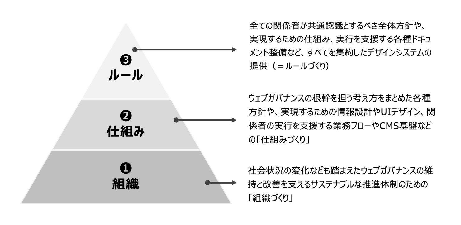 「①組織」「②仕組み」「③ルール」のピラミッド図。ピラミッド下段から『①組織：社会状況の変化なども踏まえたウェブガバナンスの維持と改善を支えるサステナブルな推進体制ための「組織づくり」』『②仕組み：ウェブガバナンスの根幹を担う考え方をまとめた各種方針や、実現するための情報設計やUIデザイン、関係者の実行を支援する業務フローやCMS基盤などの「仕組みづくり」』『③ルール：全ての関係者が共通認識とするべき全体方針や、実現するための仕組み、実行を支援する各種ドキュメント整備など、すべてを集約したデザインシステムの提供（＝ルールづくり）』。