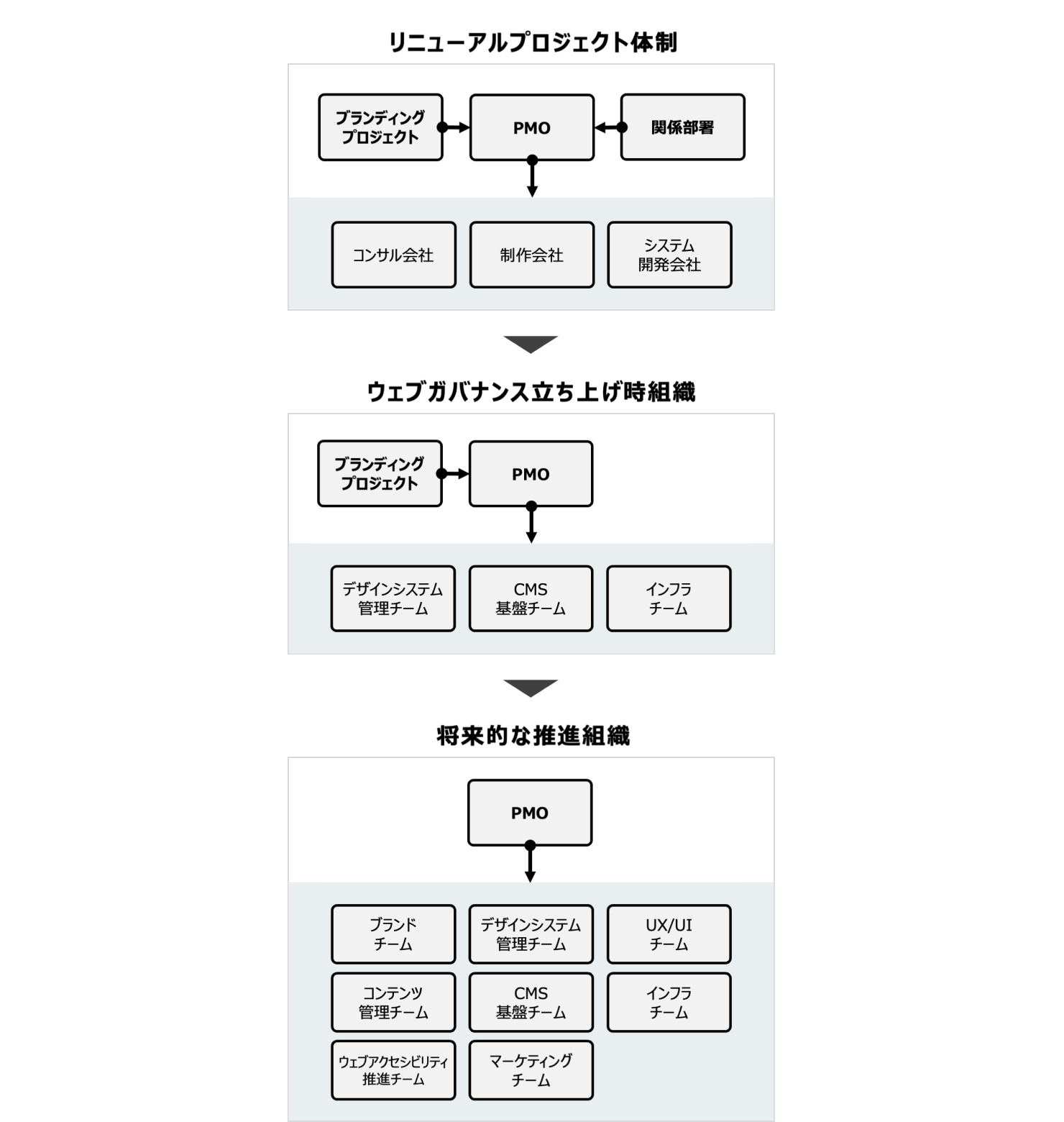 リニューアルプロジェクト体制、ウェブガバナンス立ち上げ時組織、将来的な推進組織の体制図。リニューアルプロジェクト体制は、ブランディングプロジェクト・関係部署の双方とPMOが連携し、PMOからコンサル会社・制作会社・システム開発会社と連携する。ウェブガバナンス立ち上げ時組織は、ブランディングプロジェクトとPMOが連携し、PMOからデザインシステム管理チーム・CMS基盤チーム・インフラチームと連携する。将来的な推進組織は、PMOからブランドチーム・デザインシステム管理チーム・UX/UIチーム・コンテンツ管理チーム・CMS基盤チーム・インフラチーム・ウェブアクセシビリティ推進チーム・マーケティングチームと連携する。