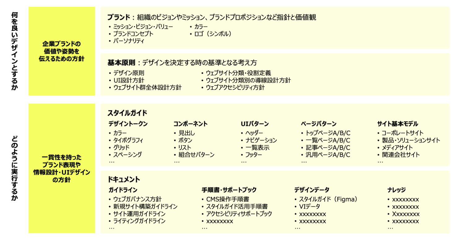 デザインシステムの構成を表す表。何を良いデザインとするかを示す「企業ブランドの価値や姿勢を伝えるための方針」と、どのように実行するかを示す「一貫性を持ったブランド表現や情報設計・UIデザインの方針」の記載項目例が挙げられている。