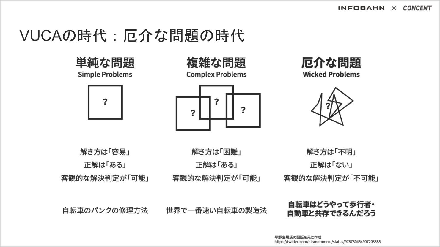 「VUCAの時代:厄介な問題の時代」の資料。「単純な問題」「複雑な問題」「厄介な問題」について図解と説明文が添えられている。