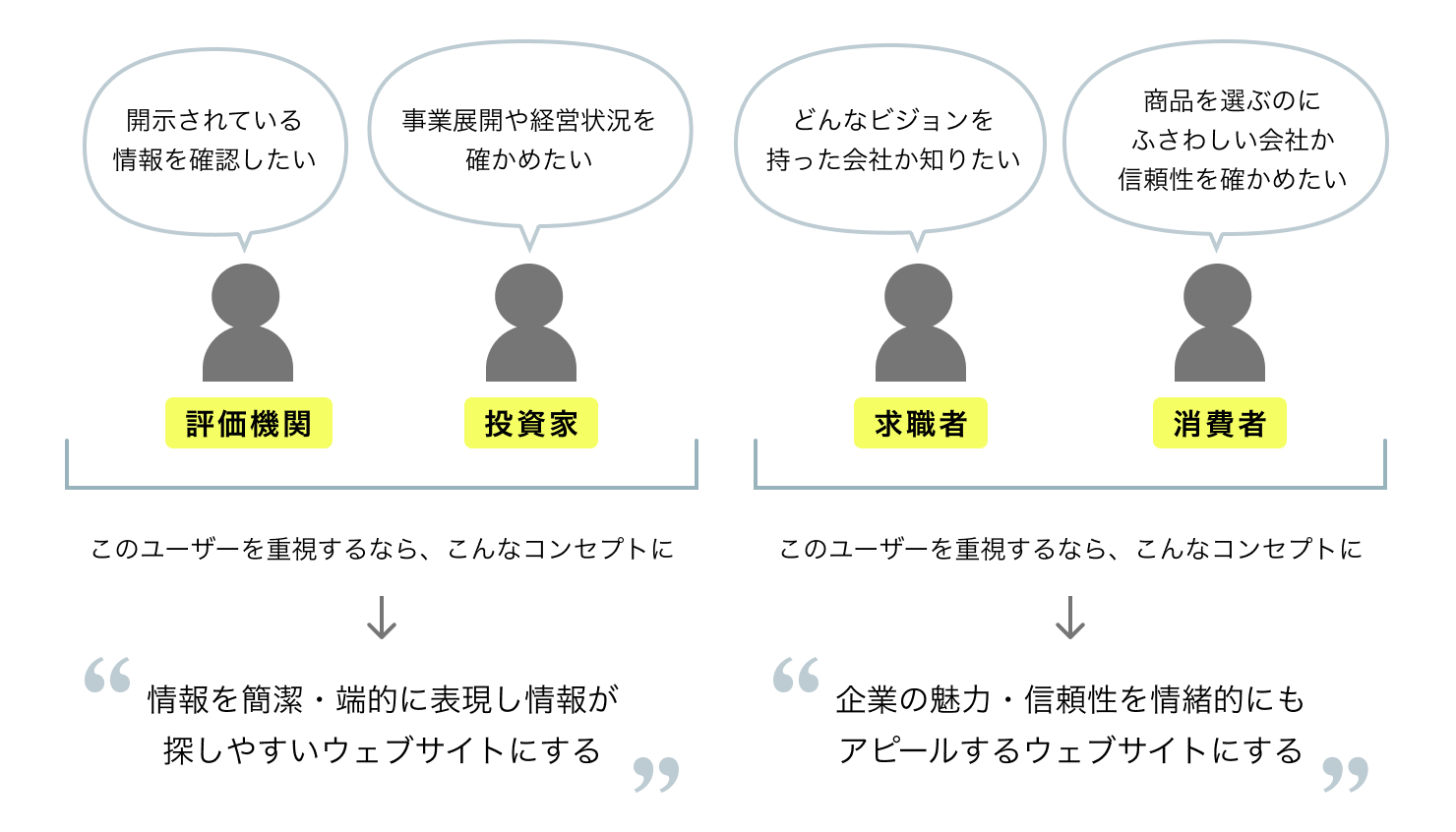 誰に向けてコミュニケーションするものかを明確にし、運営方針を立てる様子を表した図。評価機関や投資家を重視するなら「情報を簡潔・端的に表現し情報が探しやすいサイトに」、求職者や消費者を重視するなら「企業の魅力・信頼性を情緒的にもアピールするサイトに」するという例を記載している。
