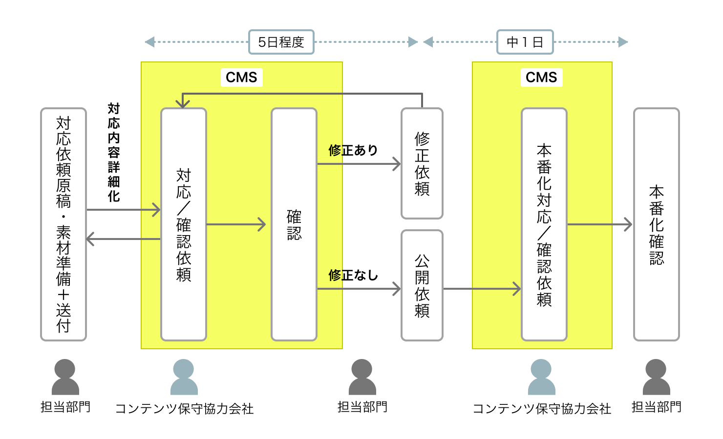ウェブサイトの運営フロー図。記事更新の担当部門が原稿を用意して協力会社に渡すところから始まり、本番化されたものを確認するところまでの流れを記載している。