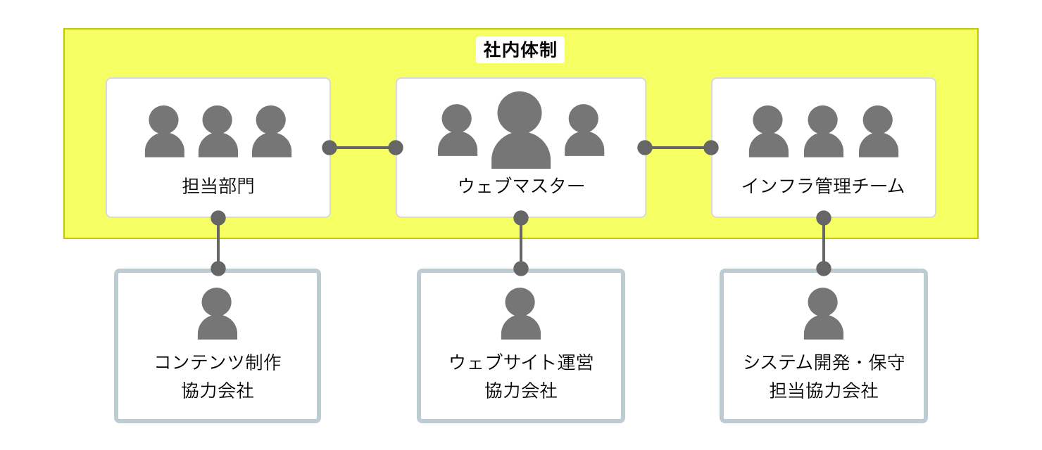ウェブサイト運営の体制図の例。ウェブマスターを中心とした社内体制と、コンテンツ制作やシステム開発・保守などを担当する協力会社との関係性を記載している。