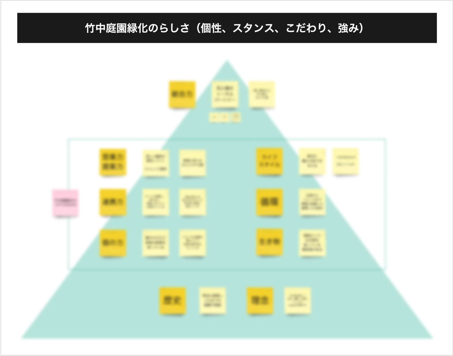 竹中庭園緑化のらしさ(個性、スタンス、こだわり、強み)のキャプチャ。キーワードが書かれた付箋がグルーピングされている。