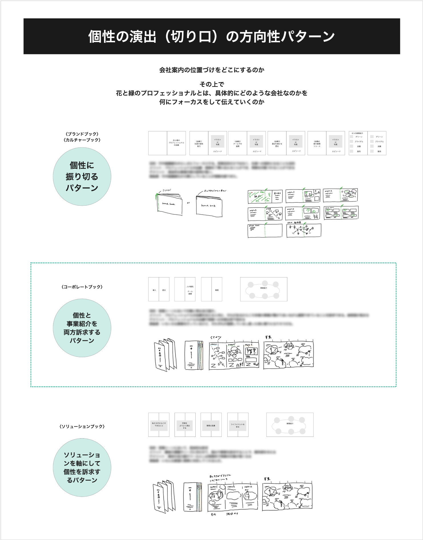 個性の演出(切り口)の方向性パターンのキャプチャ。「個性に振り切るパターン」「個性と事業紹介を両方訴求するパターン」「ソリューションを軸にして個性を訴求するパターン」の3種類が定義されている。
