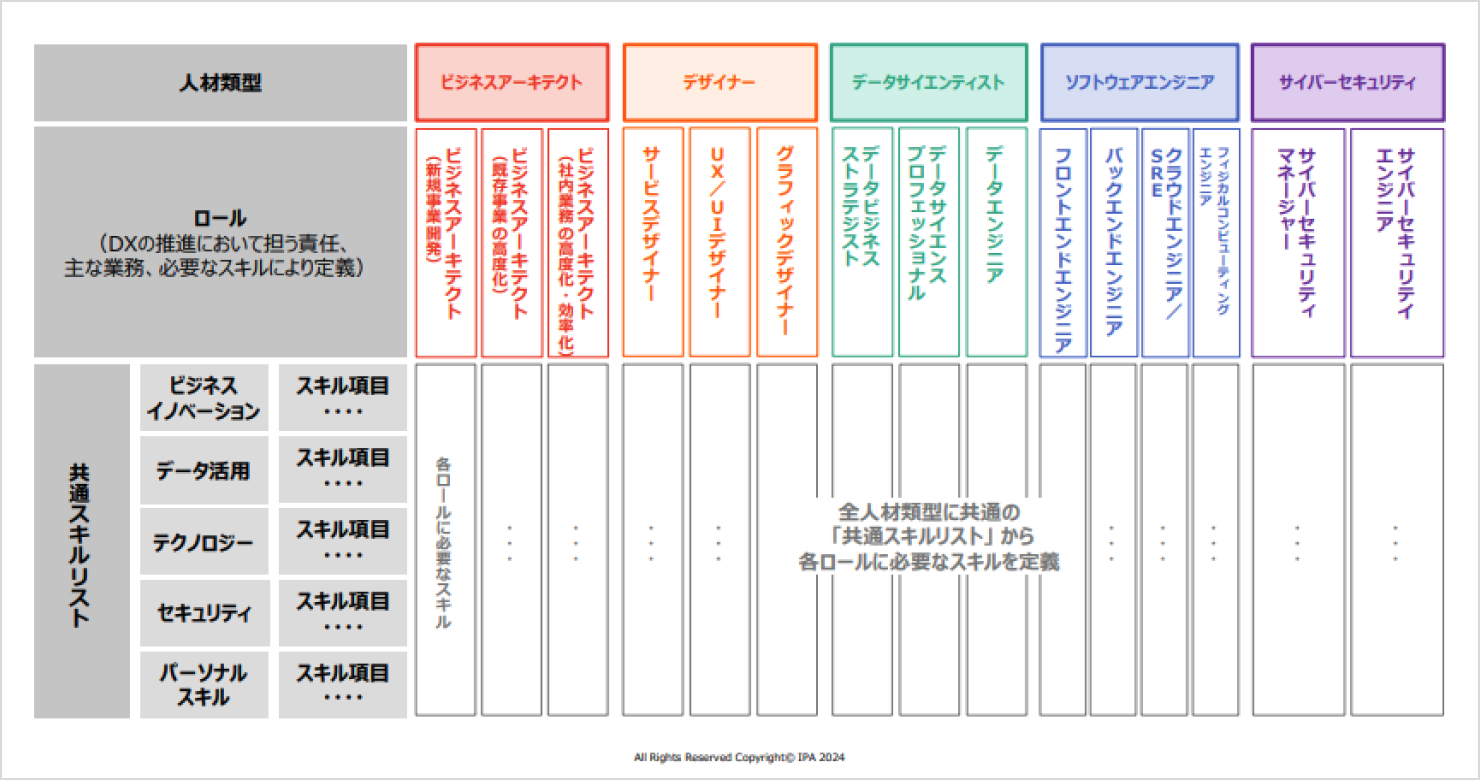 DX推進に必要とされる5つの人材類型とロールを表した図