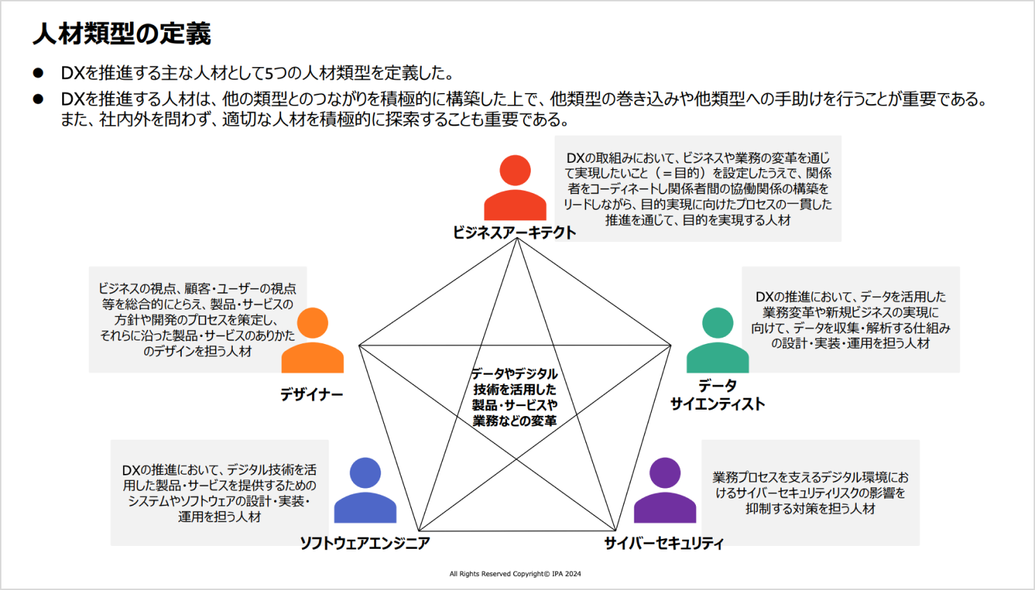 DXを推進する主な人材類型の定義を表した図