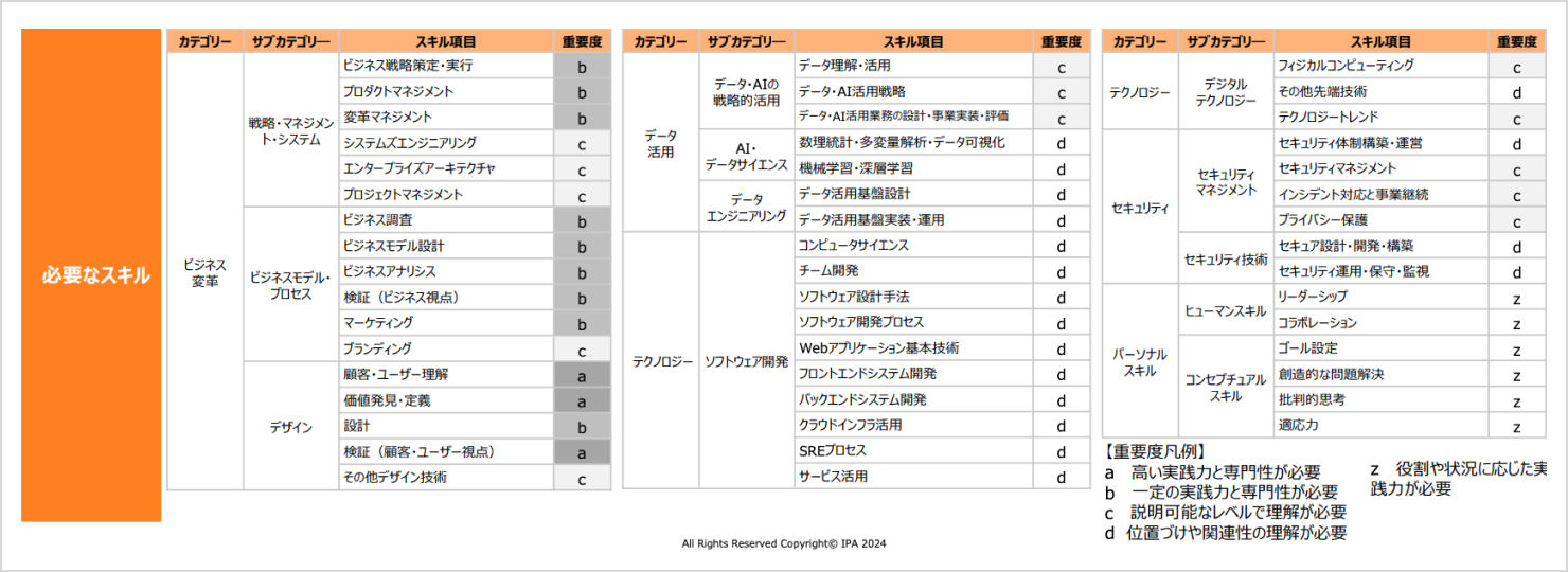 それぞれのロールが身につけるべき共通スキルの表