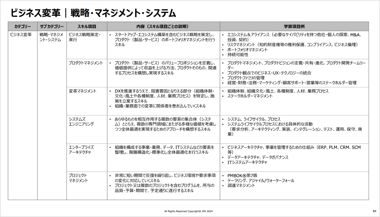 共通スキルのうちのひとつ、ビジネス変革の「学習項目」を説明する表