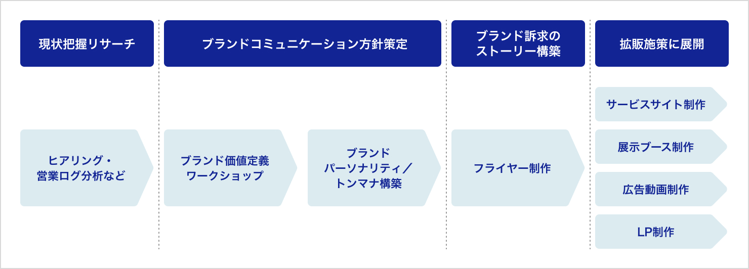 プロジェクト全体のフローが分かる図。現状把握リサーチ、ブランドコミュニケーション方針策定、ブランド訴求のストーリー構築、拡販施策に展開の4フェーズで進行されている。