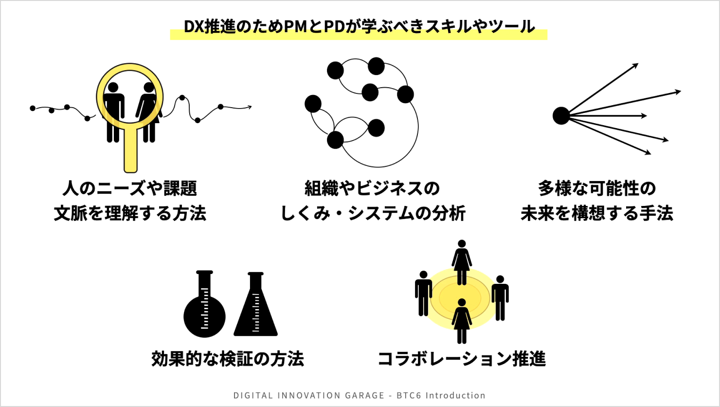 DX推進のためプロダクトデザイナーとプロダクトマネージャーが学べきスキルやツールが5つの観点に分けられまとめられている。（人のニーズや課題・文脈を理解する方法、組織やビジネスのしくみ・システムの分析、多様な可能性の未来を構想する手法、効果的な検証の方法、コラボレーション推進の5つ）