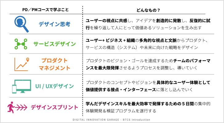 プログラムの具体的内容をまとめた資料。プログラム内で学ぶ、デザイン思考、サービスデザイン、プロダクトマネジメント、UI /UXデザイン、デザインスプリントとはどのようなものか概要が記載されている。
