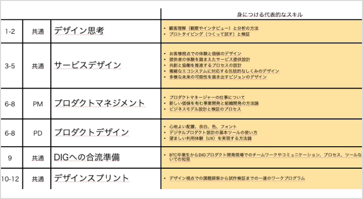 プログラムで身につける、具体的なスキルをまとめたもの。デザイン思考、サービスデザイン、プロダクトマネジメント、プロダクトデザイン、デザインスプリントなどの領域で学ぶべきスキルが記載されている。