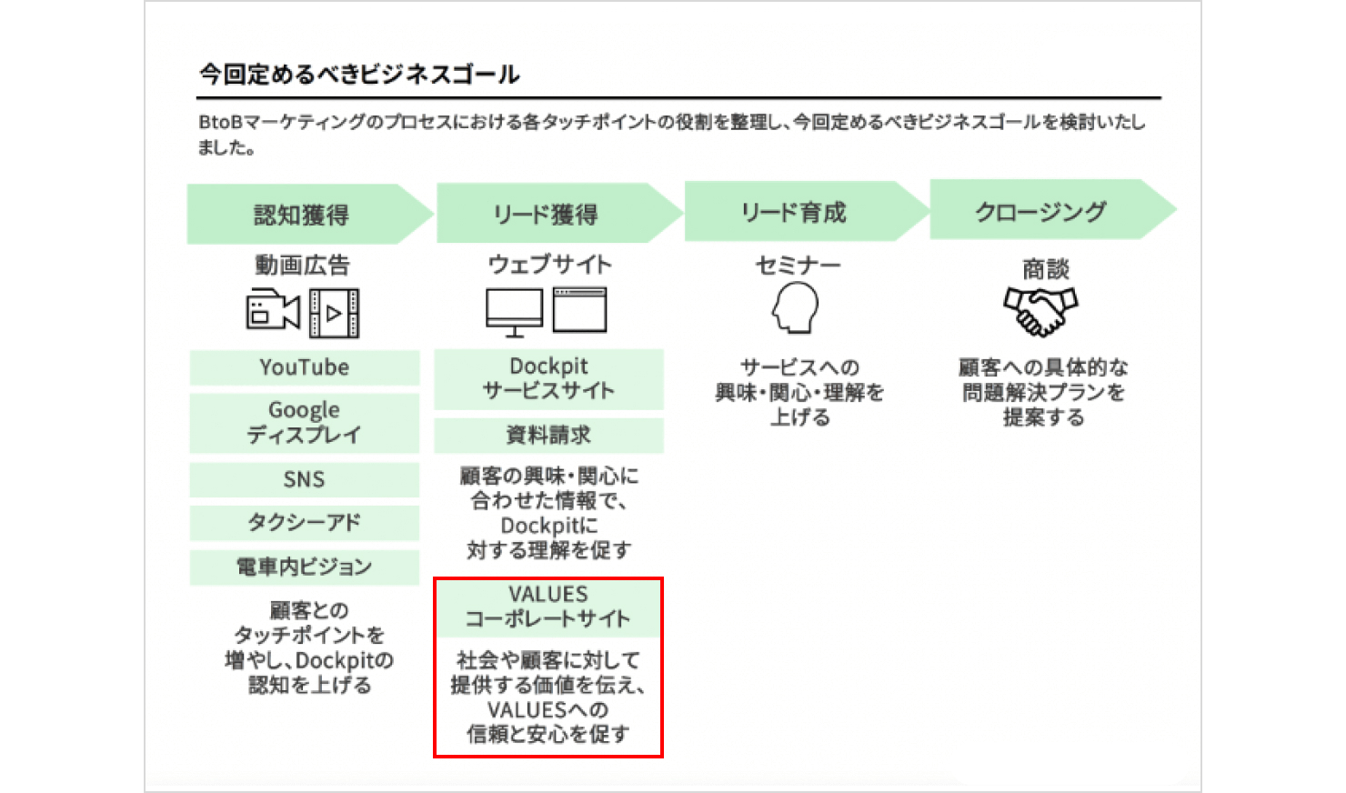 ヴァリューズの主力サービス「Dockpit」のマーケティングにおける、顧客層とのタッチポイントを整理した図。認知獲得、リード獲得、リード育成、クロージングフェーズがあり、コーポレートサイトは「リード獲得」を担う役割として定義