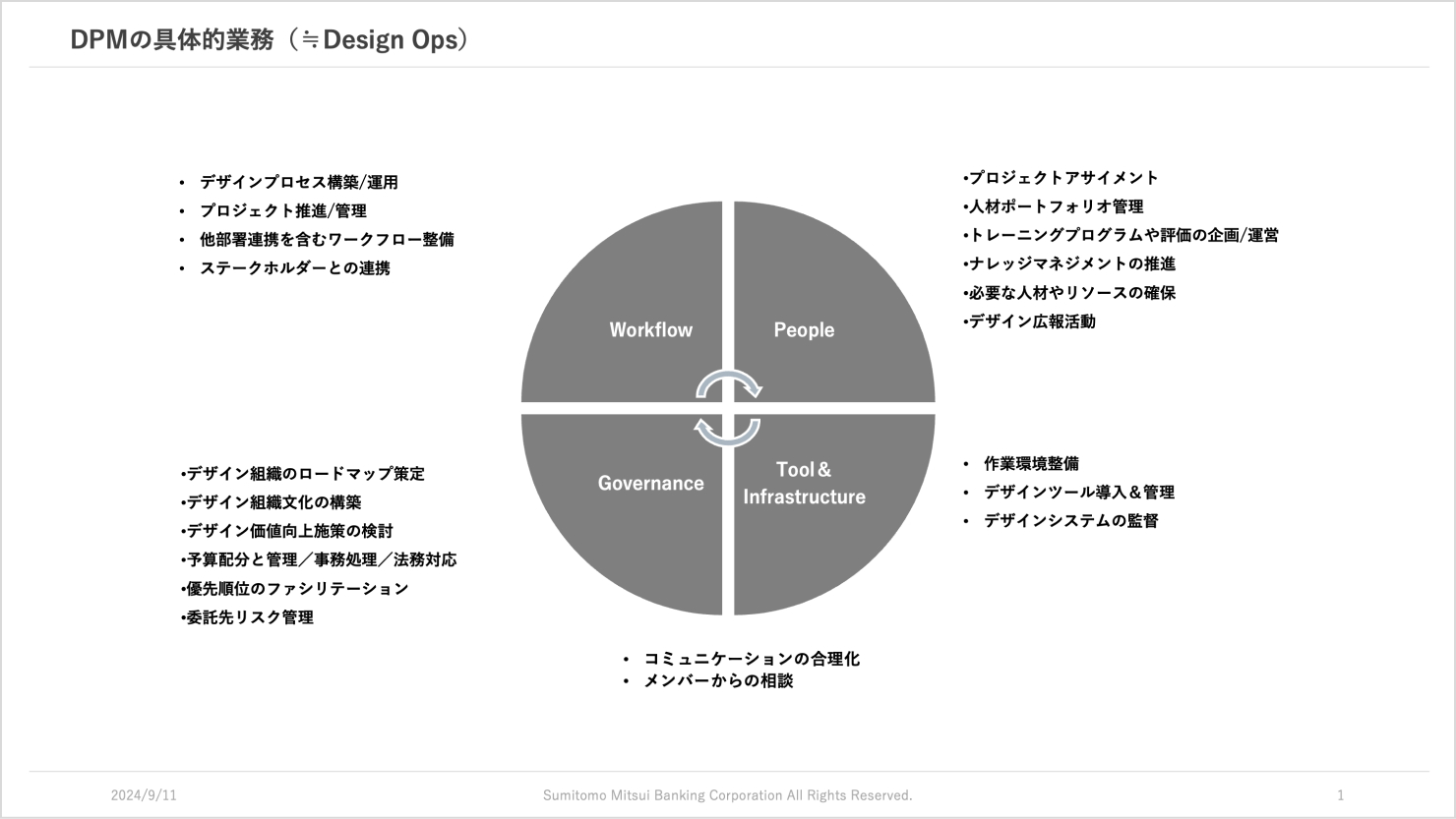 発表資料。DPMの具体的業務の4つのカテゴリーとその具体例を記載した図。カテゴリーは時計回りで、「Workflow」「People」「Tool & Infrastructure」「Governance」の順番に配置されている。