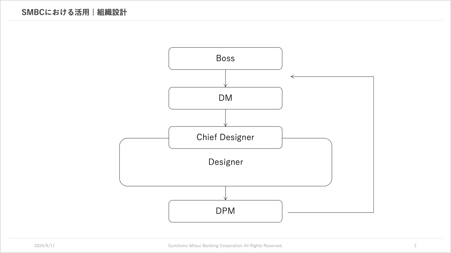 発表資料。 BossからDesign Manager(DM)、Chief Designer・Designer、DPMの順で上位レイヤーから降りてくる流れの中で、DPMが再度上位レイヤーに返す役割であることを表した図
