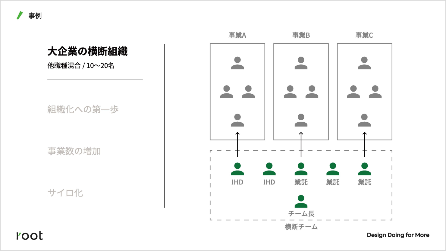 発表資料。横断的デザイン組織のメンバーを事業部ごとに割り当て、支援する組織体制を表した図