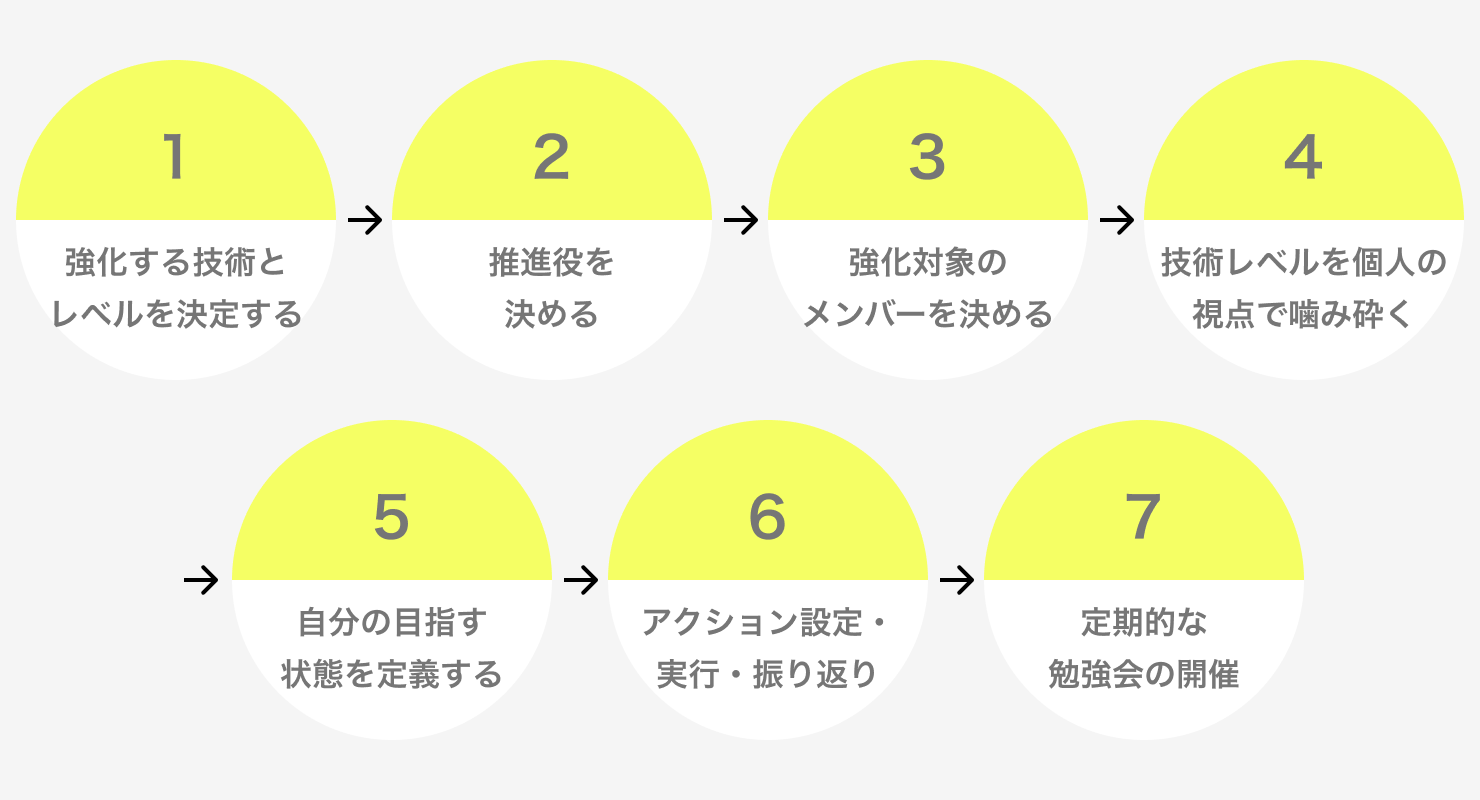 プロセスのフロー図。7つのプロセスに分けられている。1：強化する強化する技術とレベルを決定する。2：推進役を決める。3：強化対象のメンバーを決める。4：技術レベルを個人の視点で噛み砕く。5：自分の目指す状態を定義する。6：アクション設定・実行・振り返り。7：定期的な勉強会の開催。