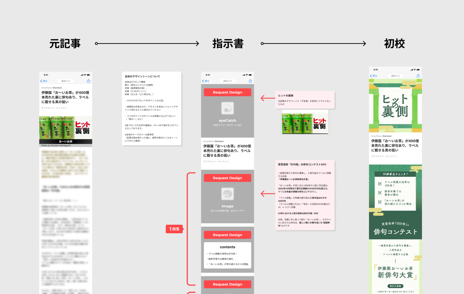 元記事（原稿）、構成指示書、デザイン初校のイメージ画像と制作フロー