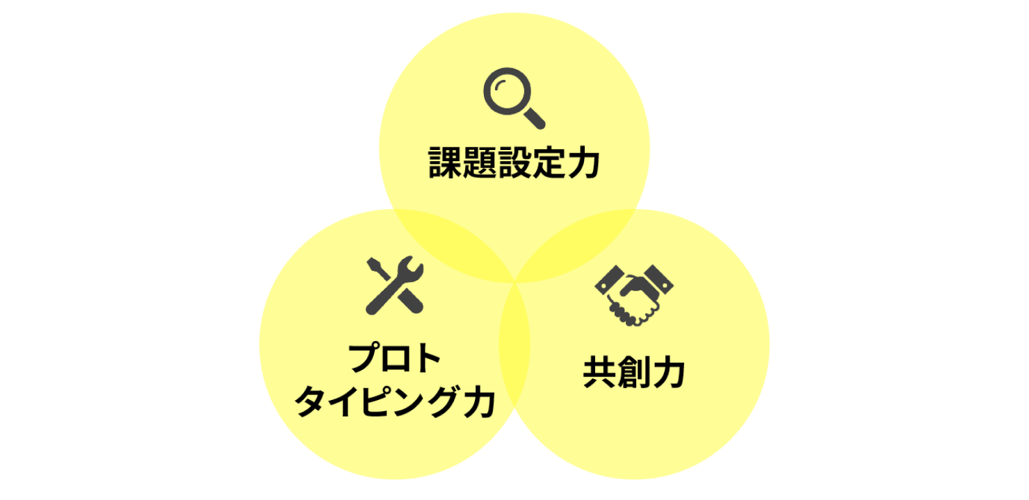 デザインマインドの大きな3大要素（課題設定力・プロトタイピング力・共創力）を表した図。