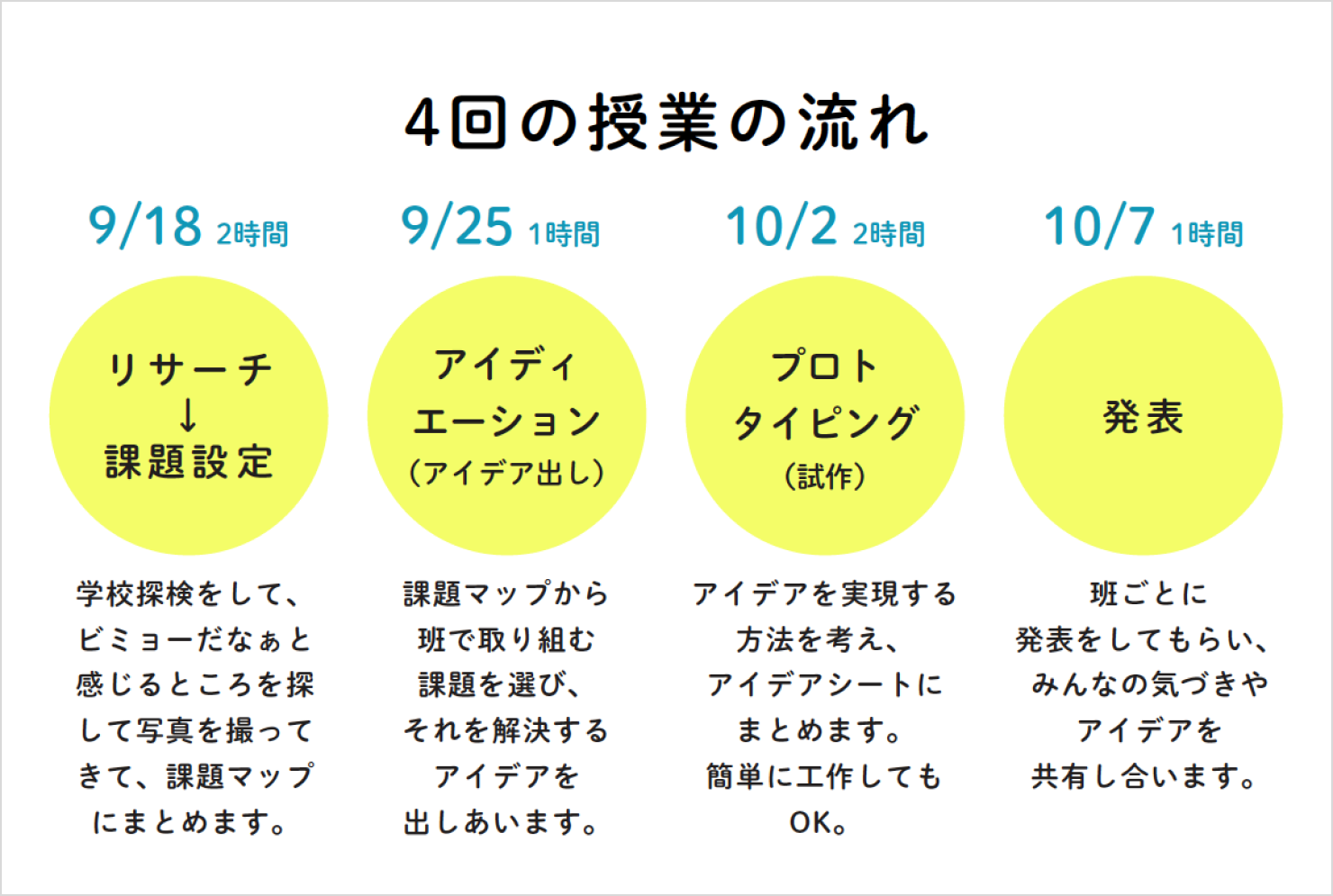 全4回の授業内容を表した図。