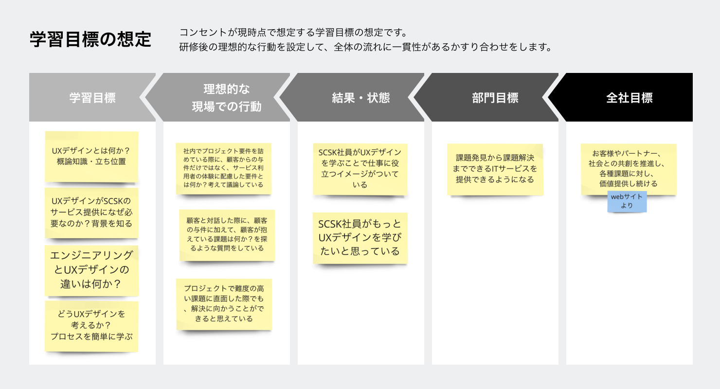 学習目標の想定を示す資料。「全社目標」から「部門目標」、「結果・状態」、「理想的な現場での行動」、「学習目標」へと続いている。