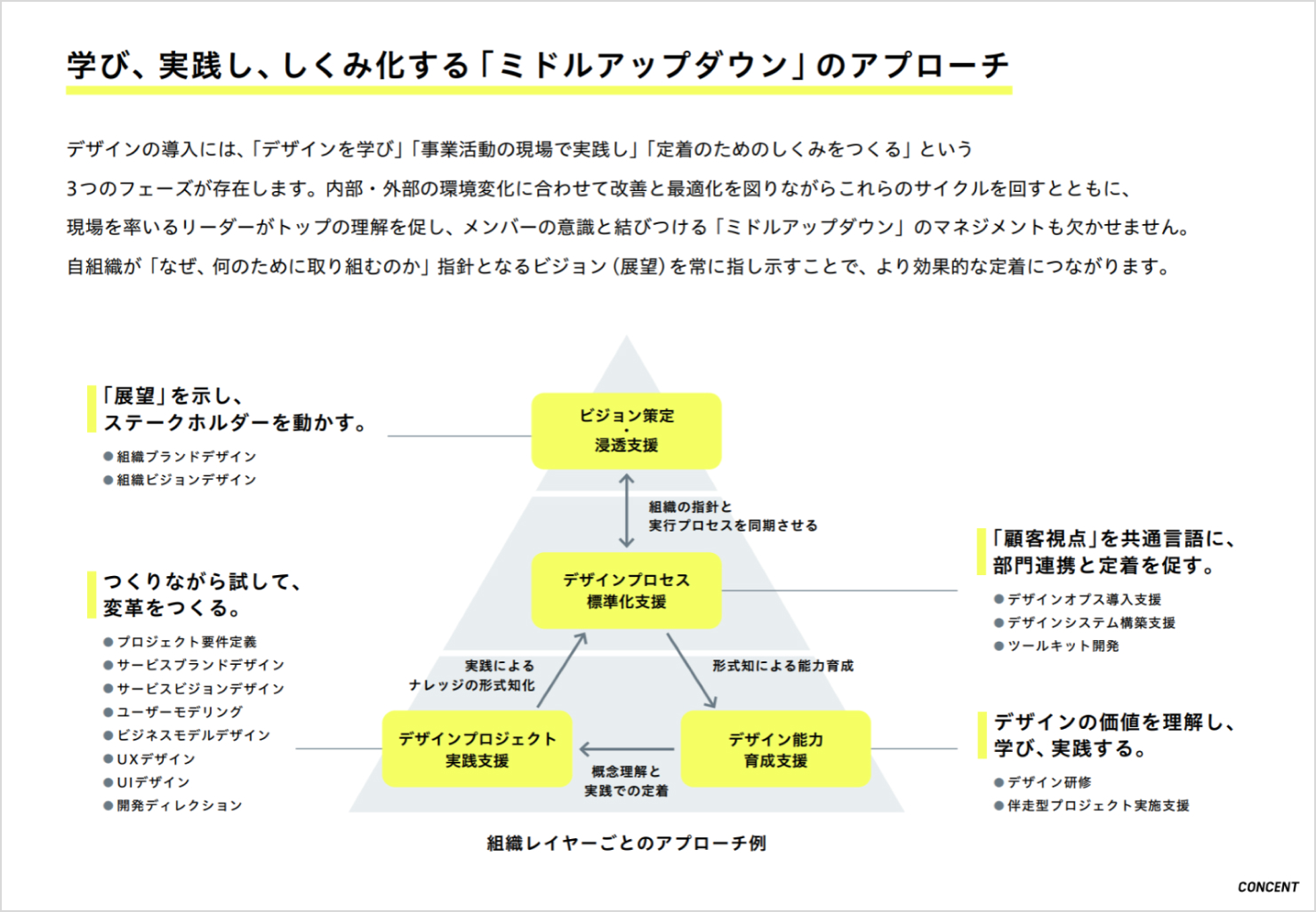資料。「ミドルアップ・ミドルダウン」の概念を解説している。