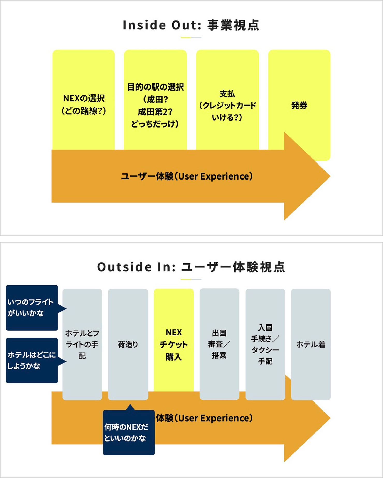 資料。アウトサイドイン（ユーザー体験視点）とインサイドアウト（事業視点）の比較。ユーザー体験視点の方が、事業視点よりも広い範囲で体験を捉えていることが示されている。