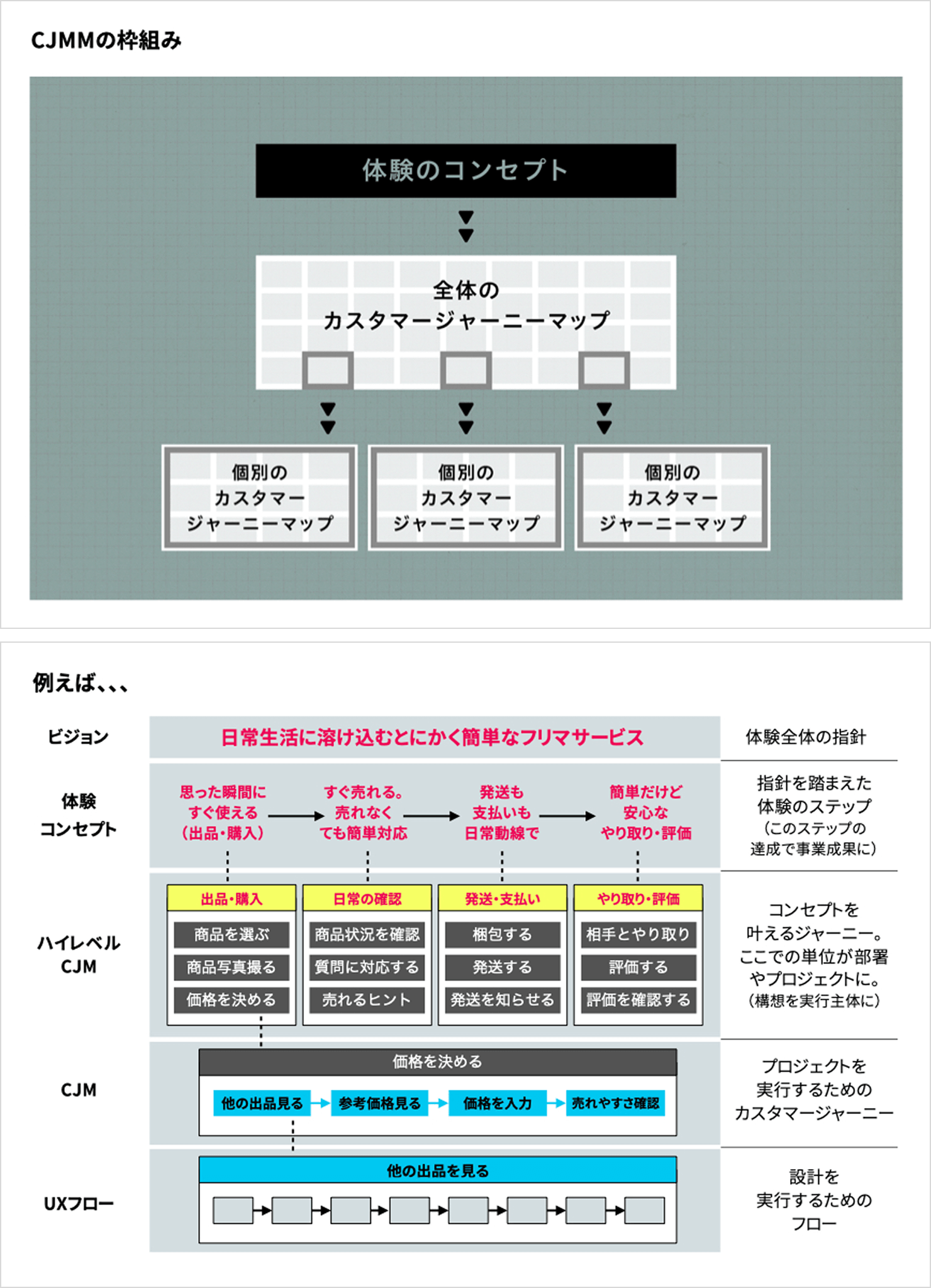 資料。カスタマージャーニーマップマネジメントの考え方に基づき、事業のビジョン、体験コンセプト、ハイレベルカスタマージャーニーマップ 、各カスタマージャーニーマップ 、UXフローと接続していくことを解説している。