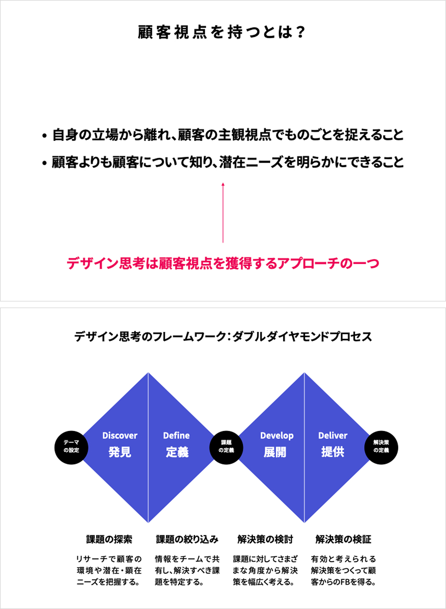 資料。デザイン思考は顧客視点の一つであること、デザイン思考のフレームワークであるダブルダイヤモンドプロセスについて解説している。