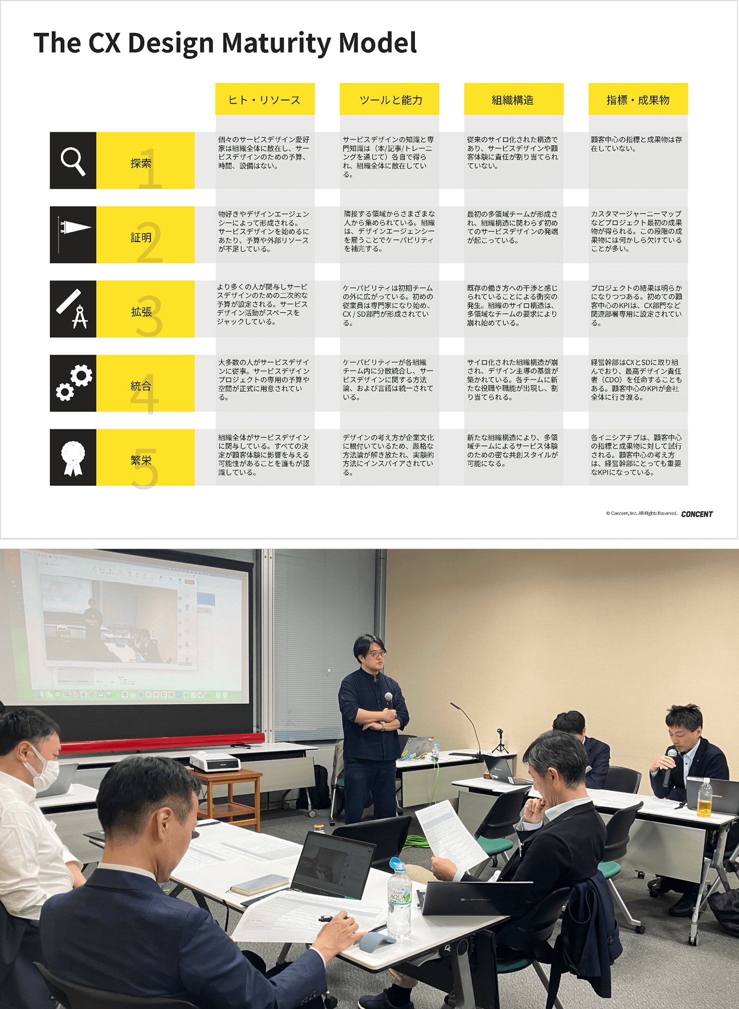 資料と写真。組織におけるサービスデザイン成熟度モデルの資料と、それらをもとにワークをおこなう様子。