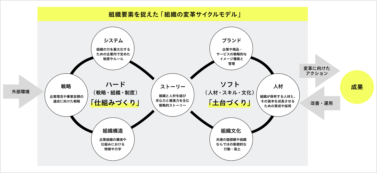 組織の変革サイクルモデルの図。モデルは2つの円環で構成されている。1つ目の円環は「システム」「戦略」「組織構造」の要素から成る「仕組みづくり」、2つ目の円環は「ブランド」「人材」「組織文化」から成る「土台づくり」。この2つの円環が、組織と人材を結び求心力と推進力を生むための要素「ストーリー」でつながっている。